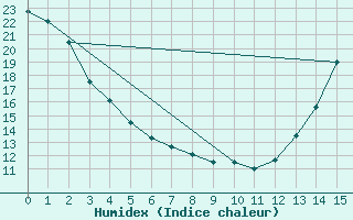 Courbe de l'humidex pour Coronach Spc