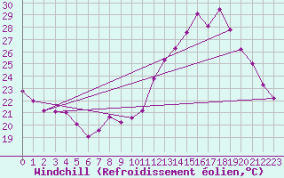 Courbe du refroidissement olien pour Dijon / Longvic (21)