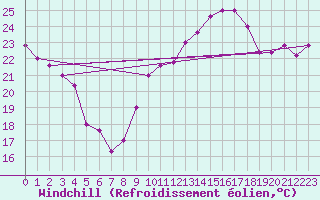 Courbe du refroidissement olien pour Torino / Bric Della Croce