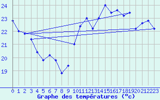 Courbe de tempratures pour Torino / Bric Della Croce