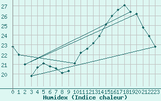 Courbe de l'humidex pour Le Bourget (93)