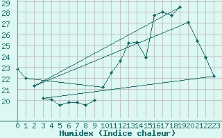 Courbe de l'humidex pour Mont-Bellay-Inra (49)