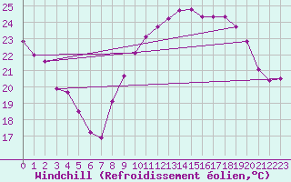 Courbe du refroidissement olien pour Cap Cpet (83)