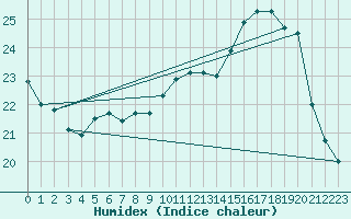 Courbe de l'humidex pour Lamballe (22)