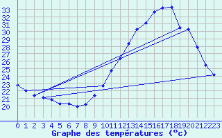 Courbe de tempratures pour Breuillet (17)