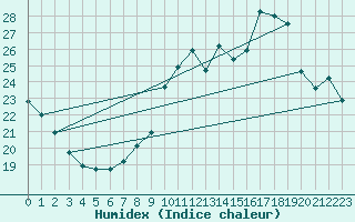Courbe de l'humidex pour Lille (59)