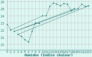 Courbe de l'humidex pour Gijon