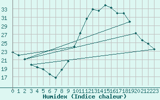 Courbe de l'humidex pour Manlleu (Esp)