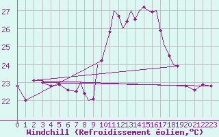 Courbe du refroidissement olien pour Gibraltar (UK)