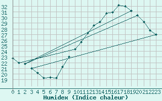 Courbe de l'humidex pour Bziers-Centre (34)