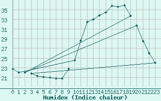 Courbe de l'humidex pour Verneuil (78)