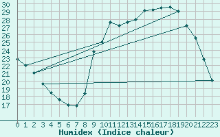 Courbe de l'humidex pour Lignerolles (03)