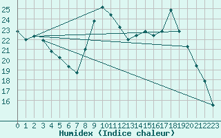 Courbe de l'humidex pour Rouen (76)