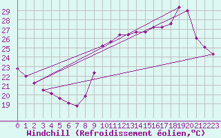 Courbe du refroidissement olien pour Marseille - Saint-Loup (13)
