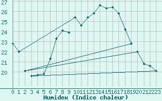 Courbe de l'humidex pour Stoetten