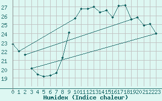 Courbe de l'humidex pour Solenzara - Base arienne (2B)
