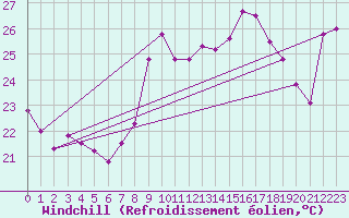 Courbe du refroidissement olien pour Ste (34)