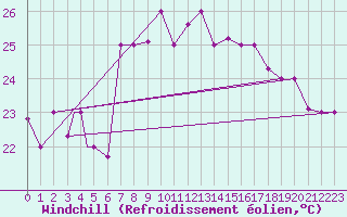 Courbe du refroidissement olien pour Al Hoceima