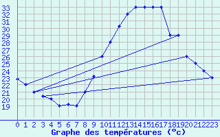 Courbe de tempratures pour Adrar