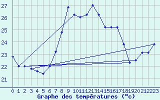 Courbe de tempratures pour Cap Mele (It)