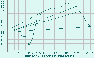 Courbe de l'humidex pour Calvi (2B)