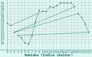 Courbe de l'humidex pour Douzy (08)