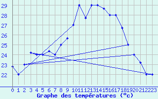 Courbe de tempratures pour Tetuan / Sania Ramel