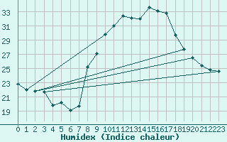 Courbe de l'humidex pour Vicosoprano
