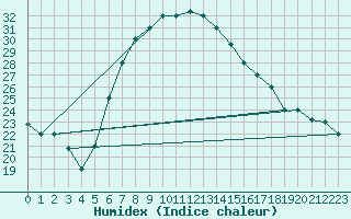 Courbe de l'humidex pour Guriat