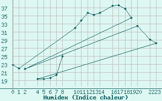 Courbe de l'humidex pour Herrera del Duque