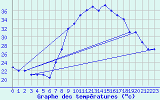 Courbe de tempratures pour Tiaret