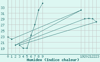 Courbe de l'humidex pour Batna