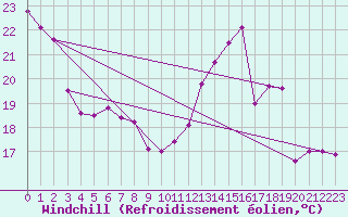 Courbe du refroidissement olien pour Rodez (12)