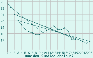 Courbe de l'humidex pour Woluwe-Saint-Pierre (Be)