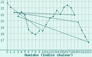 Courbe de l'humidex pour Bourges (18)