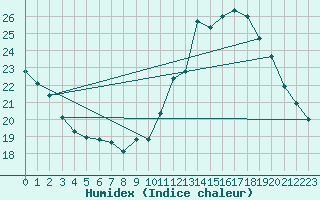 Courbe de l'humidex pour Pertuis - Grand Cros (84)