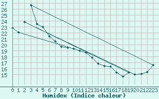 Courbe de l'humidex pour Cessnock Airport Aws