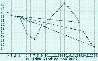 Courbe de l'humidex pour Champtercier (04)