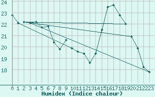 Courbe de l'humidex pour Corsept (44)