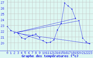 Courbe de tempratures pour Montlimar (26)