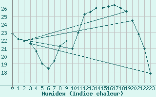 Courbe de l'humidex pour Saclas (91)