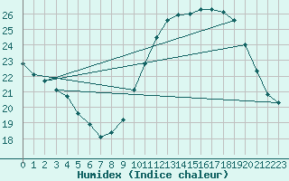 Courbe de l'humidex pour Pauillac (33)