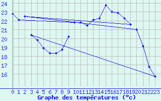 Courbe de tempratures pour Noyarey (38)