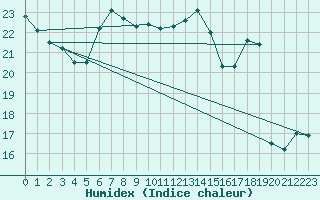 Courbe de l'humidex pour Saint-Laurent Nouan (41)