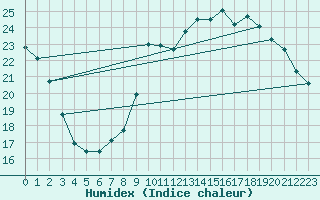 Courbe de l'humidex pour Tarbes (65)