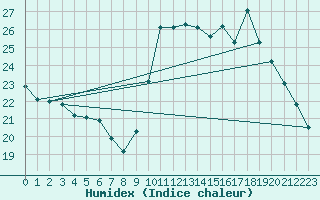 Courbe de l'humidex pour Six-Fours (83)