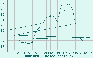 Courbe de l'humidex pour Brest (29)