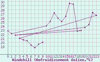 Courbe du refroidissement olien pour Agde (34)