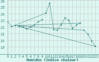 Courbe de l'humidex pour Ble / Mulhouse (68)