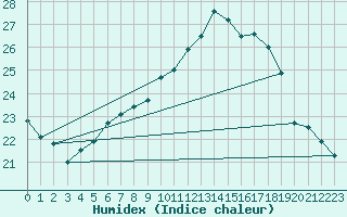 Courbe de l'humidex pour Luechow